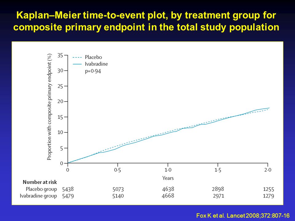 Kaplan–Meier time-to-event plot, by treatment group for composite primary endpoint in the total study population Fox K et al.