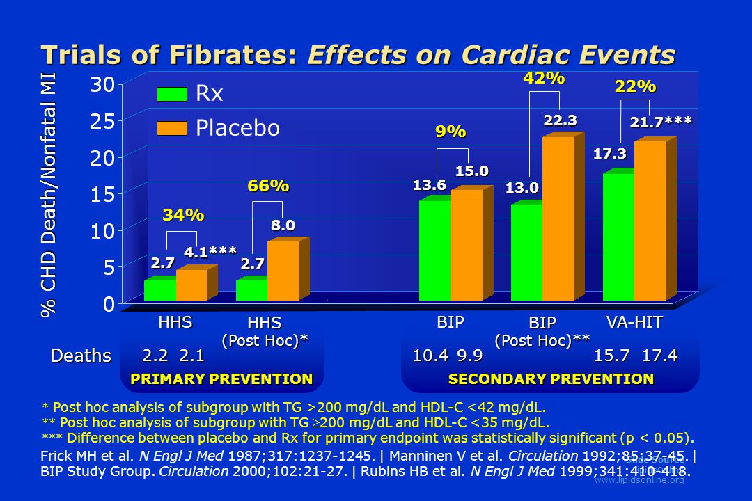 Slide Source LipidsOnline   Trials of Fibrates: Effects on Cardiac Events Frick MH et al.