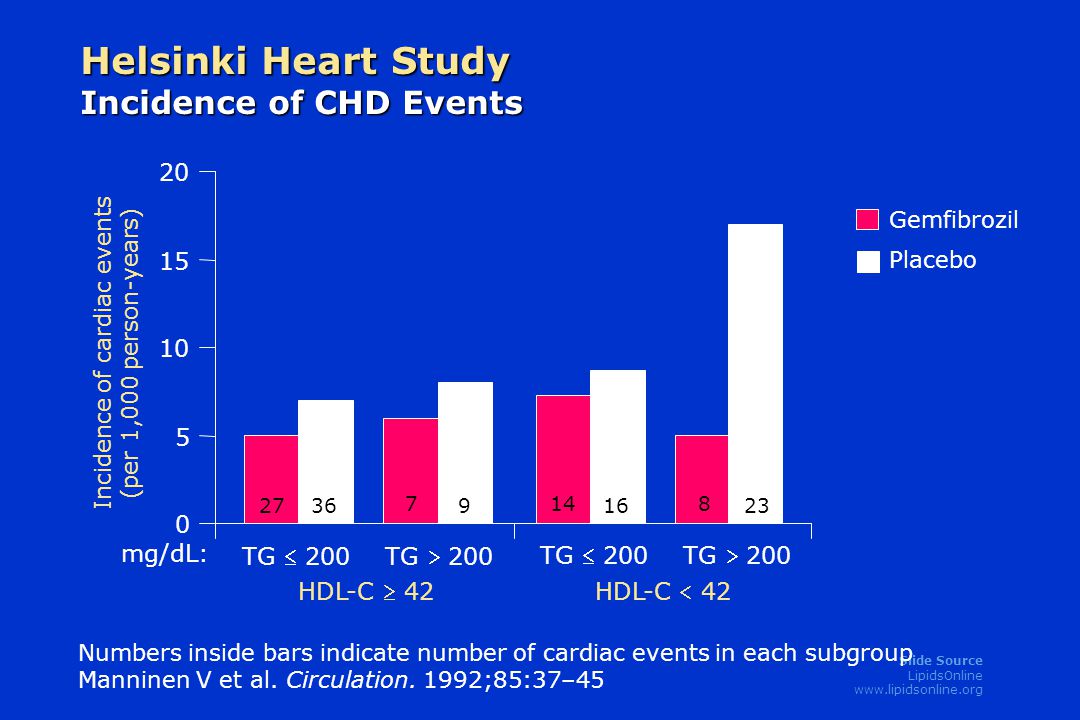 Slide Source LipidsOnline   Helsinki Heart Study Incidence of CHD Events Numbers inside bars indicate number of cardiac events in each subgroup Manninen V et al.