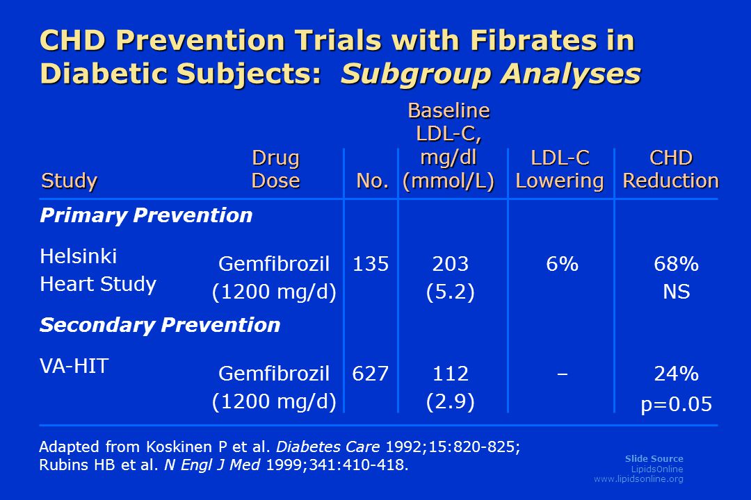 Slide Source LipidsOnline   CHD Prevention Trials with Fibrates in Diabetic Subjects: Subgroup Analyses Primary Prevention Helsinki Heart Study Secondary Prevention VA-HIT Baseline LDL-C, mg/dl (mmol/L) No.