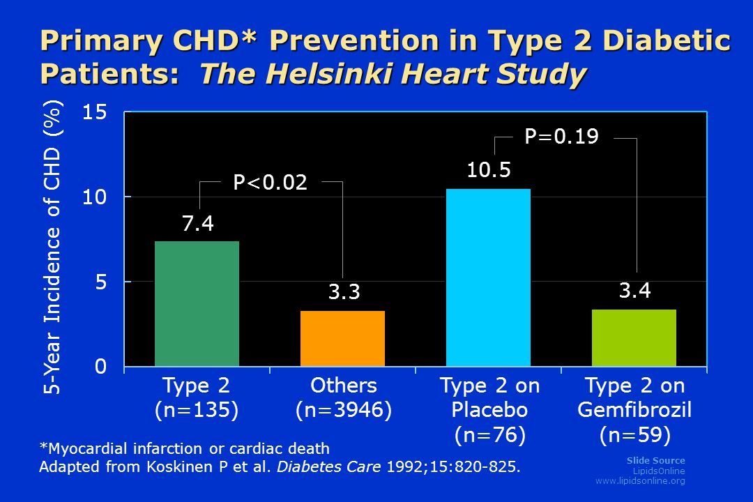 Slide Source LipidsOnline   Primary CHD* Prevention in Type 2 Diabetic Patients: The Helsinki Heart Study 5-Year Incidence of CHD (%) Type 2 (n=135) *Myocardial infarction or cardiac death Adapted from Koskinen P et al.