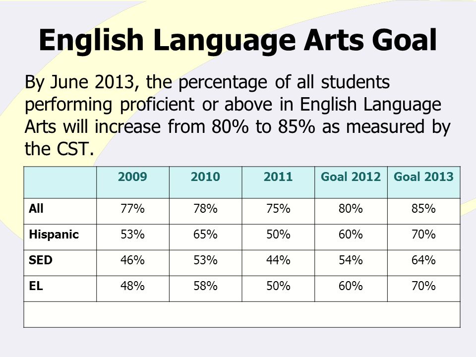 By June 2013, the percentage of all students performing proficient or above in English Language Arts will increase from 80% to 85% as measured by the CST.