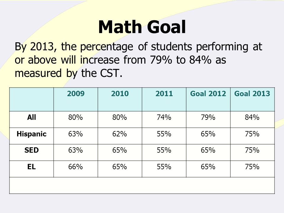 Math Goal By 2013, the percentage of students performing at or above will increase from 79% to 84% as measured by the CST.