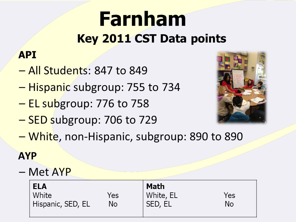 Farnham Key 2011 CST Data points API –All Students: 847 to 849 –Hispanic subgroup: 755 to 734 –EL subgroup: 776 to 758 –SED subgroup: 706 to 729 –White, non-Hispanic, subgroup: 890 to 890 AYP –Met AYP ELA White Yes Hispanic, SED, EL No Math White, EL Yes SED, EL No