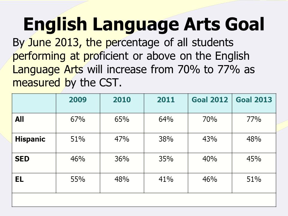 By June 2013, the percentage of all students performing at proficient or above on the English Language Arts will increase from 70% to 77% as measured by the CST.