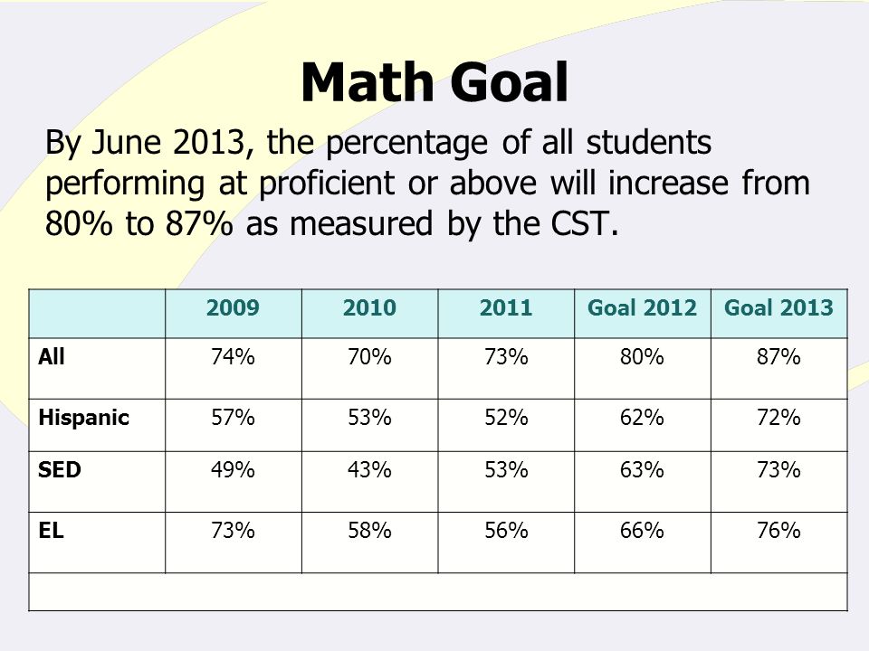Math Goal By June 2013, the percentage of all students performing at proficient or above will increase from 80% to 87% as measured by the CST.