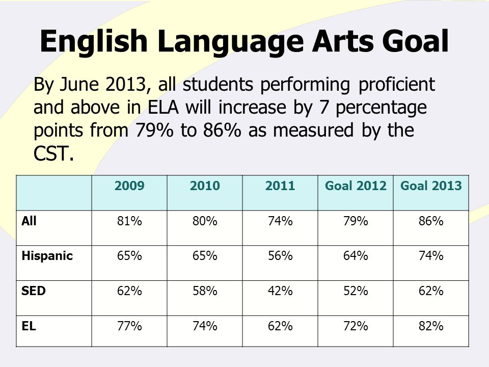 By June 2013, all students performing proficient and above in ELA will increase by 7 percentage points from 79% to 86% as measured by the CST.