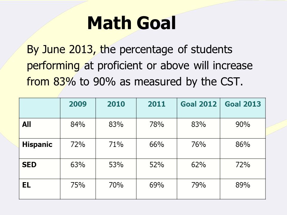 Math Goal By June 2013, the percentage of students performing at proficient or above will increase from 83% to 90% as measured by the CST.