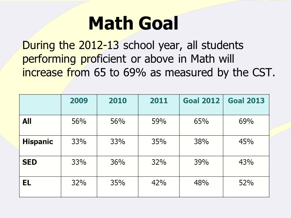 Math Goal During the school year, all students performing proficient or above in Math will increase from 65 to 69% as measured by the CST.