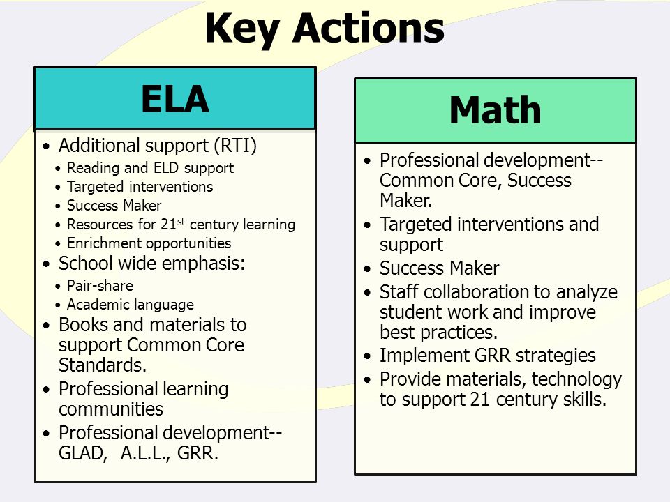 Key Actions ELA Additional support (RTI) Reading and ELD support Targeted interventions Success Maker Resources for 21 st century learning Enrichment opportunities School wide emphasis: Pair-share Academic language Books and materials to support Common Core Standards.