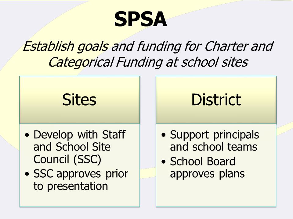 SPSA Establish goals and funding for Charter and Categorical Funding at school sites Sites Develop with Staff and School Site Council (SSC) SSC approves prior to presentation District Support principals and school teams School Board approves plans