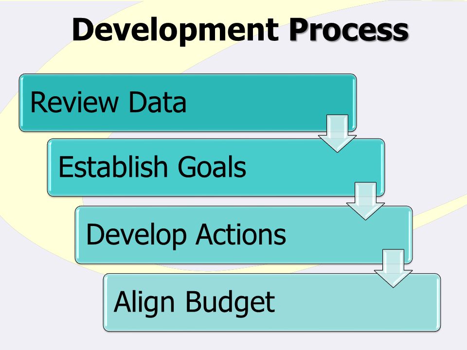 Process Development Process Review DataEstablish GoalsDevelop ActionsAlign Budget