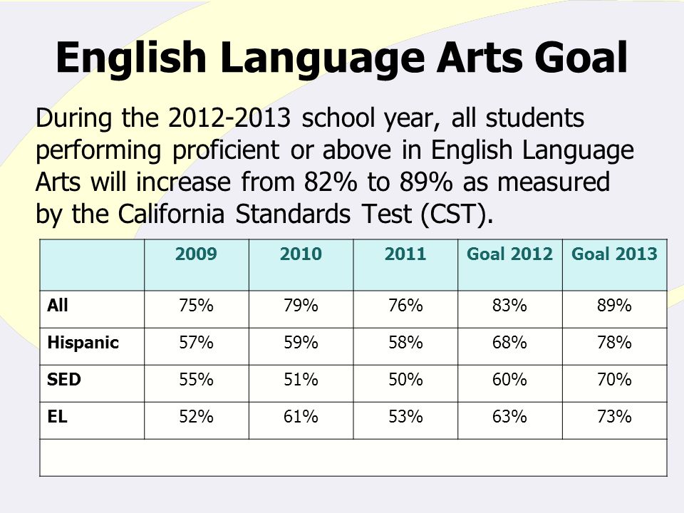 During the school year, all students performing proficient or above in English Language Arts will increase from 82% to 89% as measured by the California Standards Test (CST).