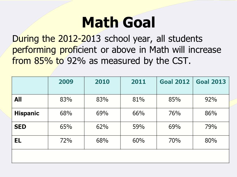 Math Goal During the school year, all students performing proficient or above in Math will increase from 85% to 92% as measured by the CST.