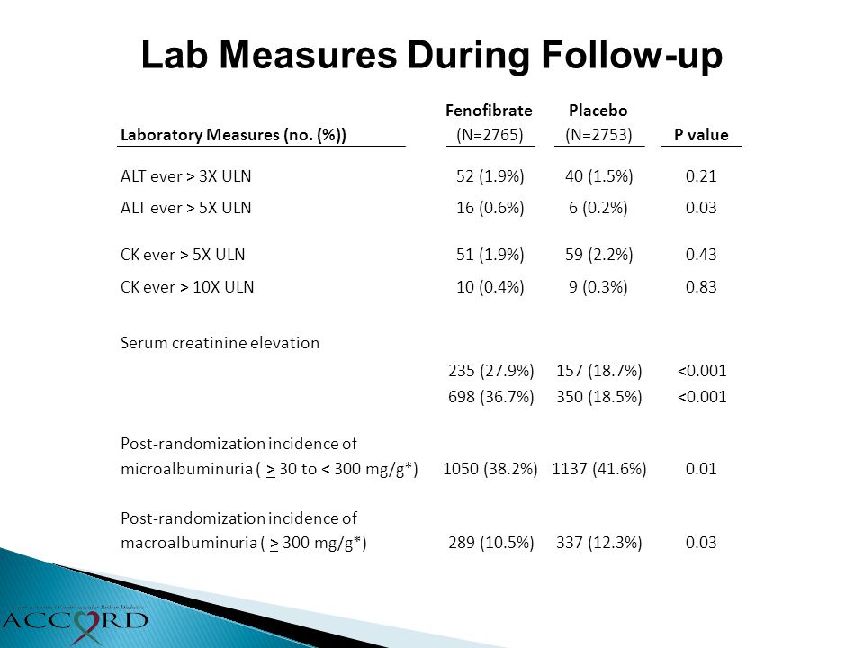 Lab Measures During Follow-up FenofibratePlacebo Laboratory Measures (no.