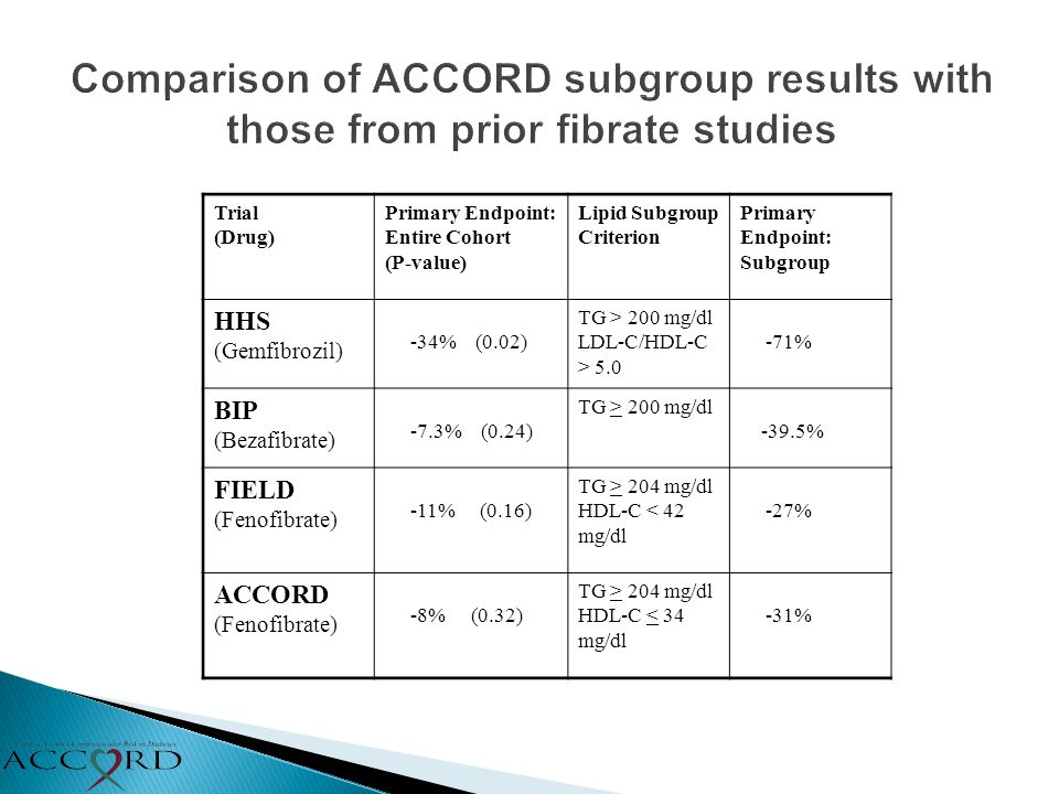 Comparison of ACCORD subgroup results with those from prior fibrate studies Trial (Drug) Primary Endpoint: Entire Cohort (P-value) Lipid Subgroup Criterion Primary Endpoint: Subgroup HHS (Gemfibrozil) -34% (0.02) TG > 200 mg/dl LDL-C/HDL-C > % BIP (Bezafibrate) -7.3% (0.24) TG > 200 mg/dl -39.5% FIELD (Fenofibrate) -11% (0.16) TG > 204 mg/dl HDL-C < 42 mg/dl -27% ACCORD (Fenofibrate) -8% (0.32) TG > 204 mg/dl HDL-C < 34 mg/dl -31%