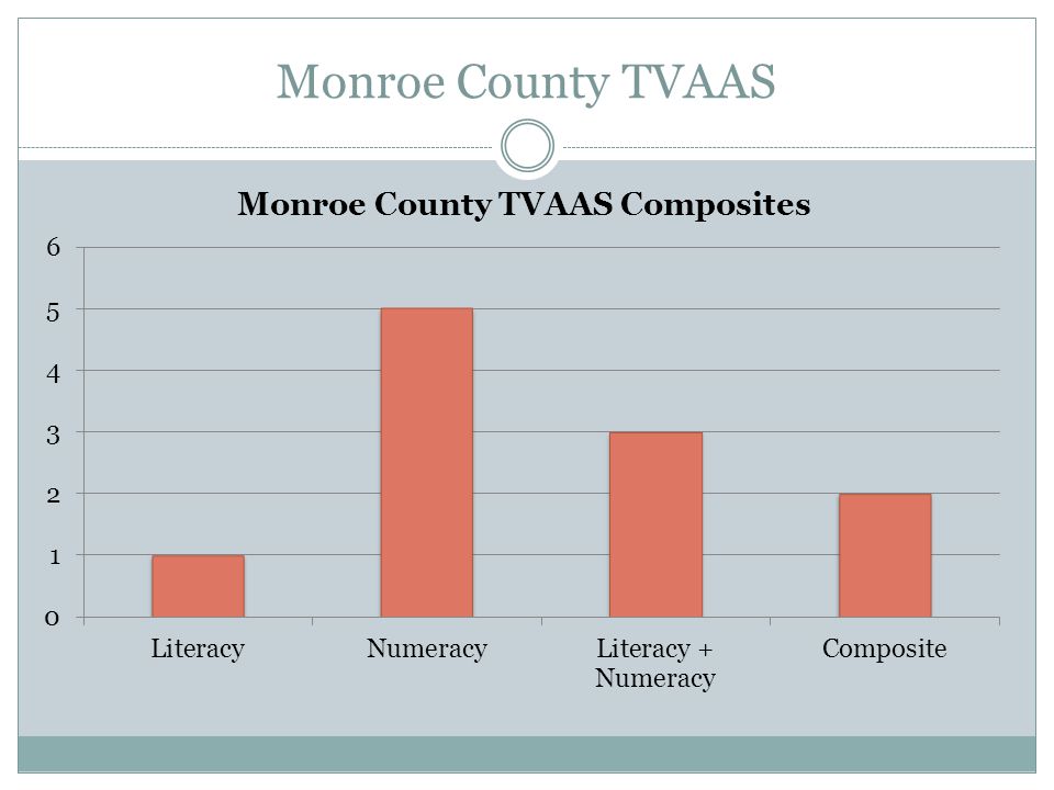 Monroe County TVAAS