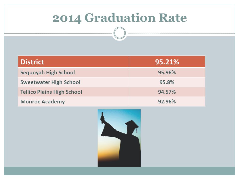 2014 Graduation Rate District95.21% Sequoyah High School95.96% Sweetwater High School95.8% Tellico Plains High School94.57% Monroe Academy92.96%