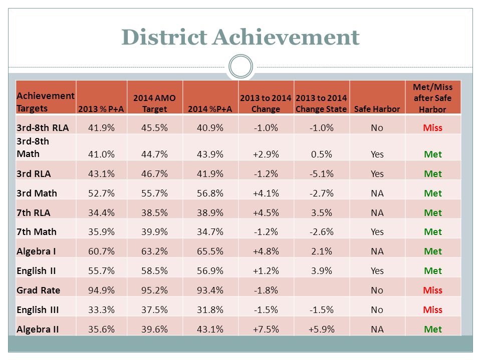 District Achievement Achievement Targets 2013 % P+A 2014 AMO Target2014 %P+A 2013 to 2014 Change 2013 to 2014 Change StateSafe Harbor Met/Miss after Safe Harbor 3rd-8th RLA41.9%45.5%40.9%-1.0% NoMiss 3rd-8th Math41.0%44.7%43.9%+2.9%0.5%YesMet 3rd RLA43.1%46.7%41.9%-1.2%-5.1%YesMet 3rd Math52.7%55.7%56.8%+4.1%-2.7%NAMet 7th RLA34.4%38.5%38.9%+4.5%3.5%NAMet 7th Math35.9%39.9%34.7%-1.2%-2.6%YesMet Algebra I60.7%63.2%65.5%+4.8%2.1%NAMet English II55.7%58.5%56.9%+1.2%3.9%YesMet Grad Rate94.9%95.2%93.4%-1.8%NoMiss English III33.3%37.5%31.8%-1.5% NoMiss Algebra II35.6%39.6%43.1%+7.5%+5.9%NAMet