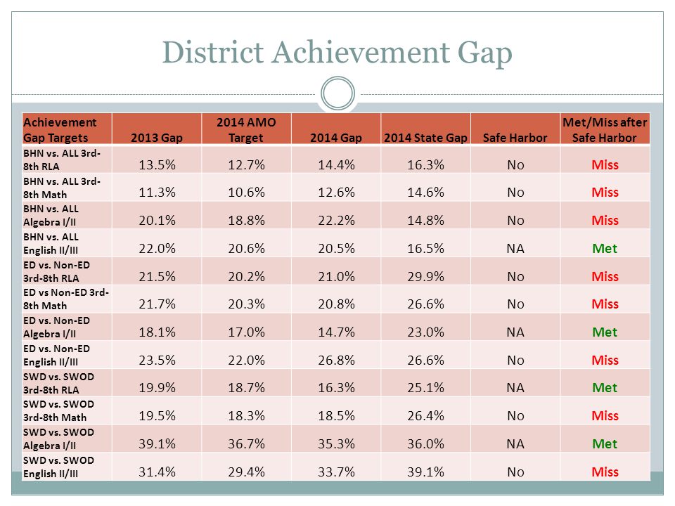 District Achievement Gap Achievement Gap Targets2013 Gap 2014 AMO Target2014 Gap2014 State GapSafe Harbor Met/Miss after Safe Harbor BHN vs.