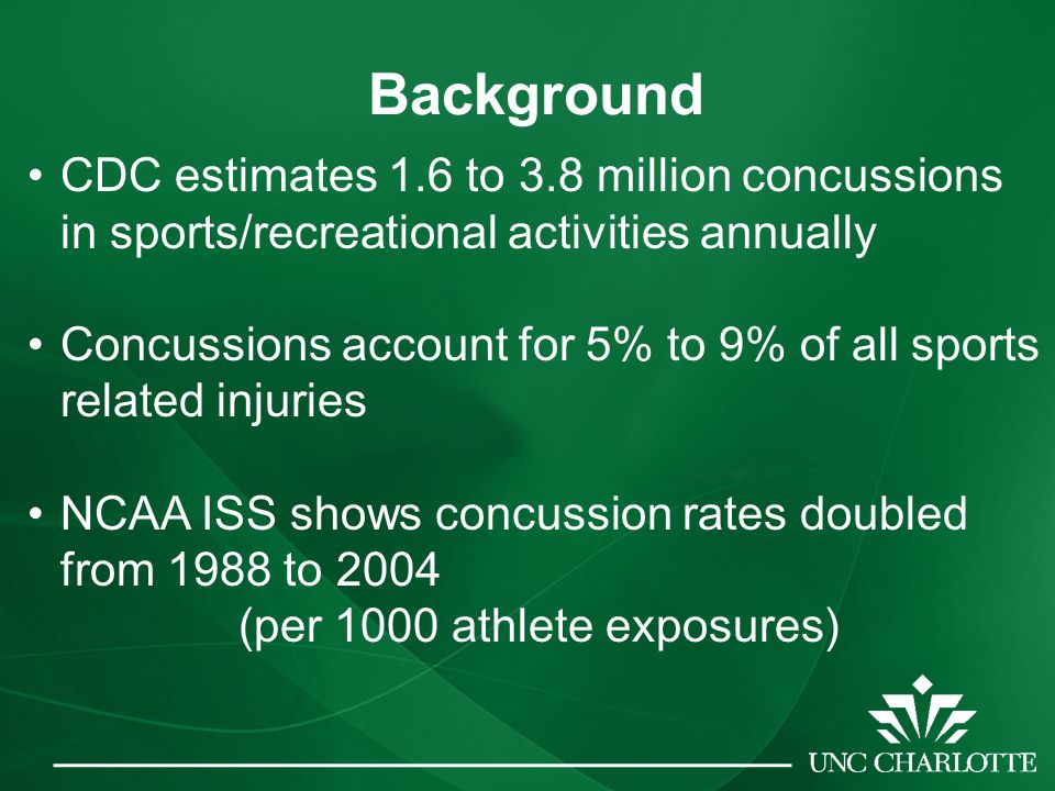 Background CDC estimates 1.6 to 3.8 million concussions in sports/recreational activities annually Concussions account for 5% to 9% of all sports related injuries NCAA ISS shows concussion rates doubled from 1988 to 2004 (per 1000 athlete exposures)