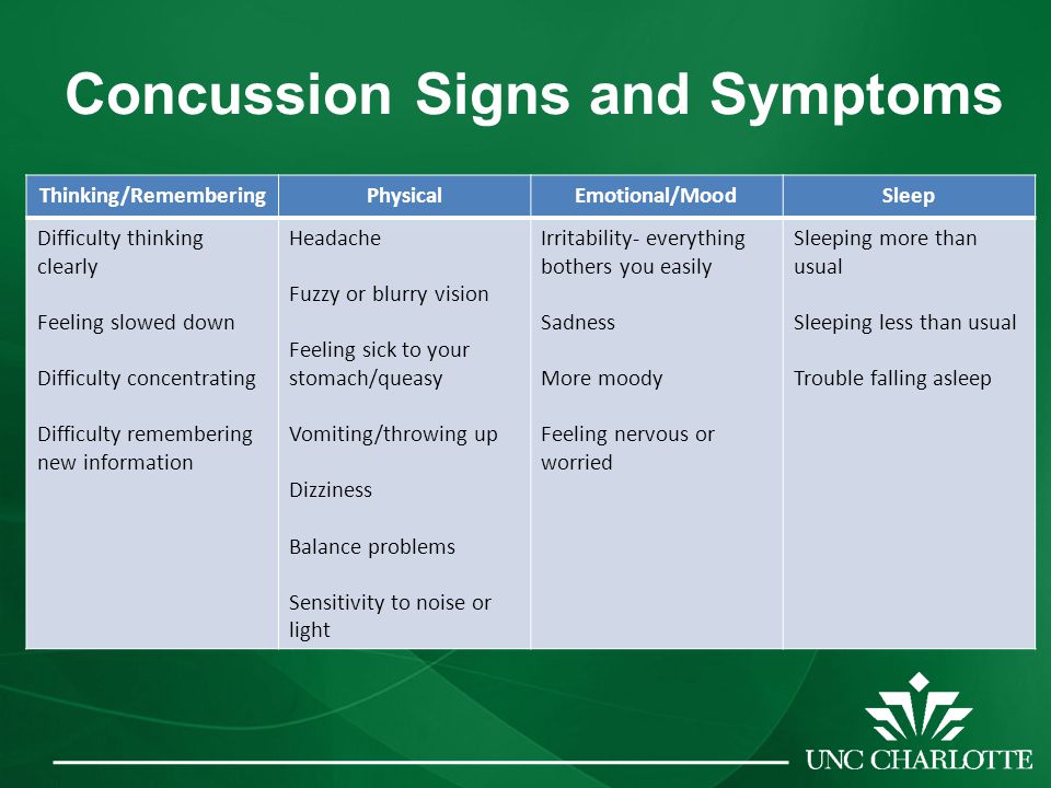 Concussion Signs and Symptoms Thinking/RememberingPhysicalEmotional/MoodSleep Difficulty thinking clearly Feeling slowed down Difficulty concentrating Difficulty remembering new information Headache Fuzzy or blurry vision Feeling sick to your stomach/queasy Vomiting/throwing up Dizziness Balance problems Sensitivity to noise or light Irritability- everything bothers you easily Sadness More moody Feeling nervous or worried Sleeping more than usual Sleeping less than usual Trouble falling asleep