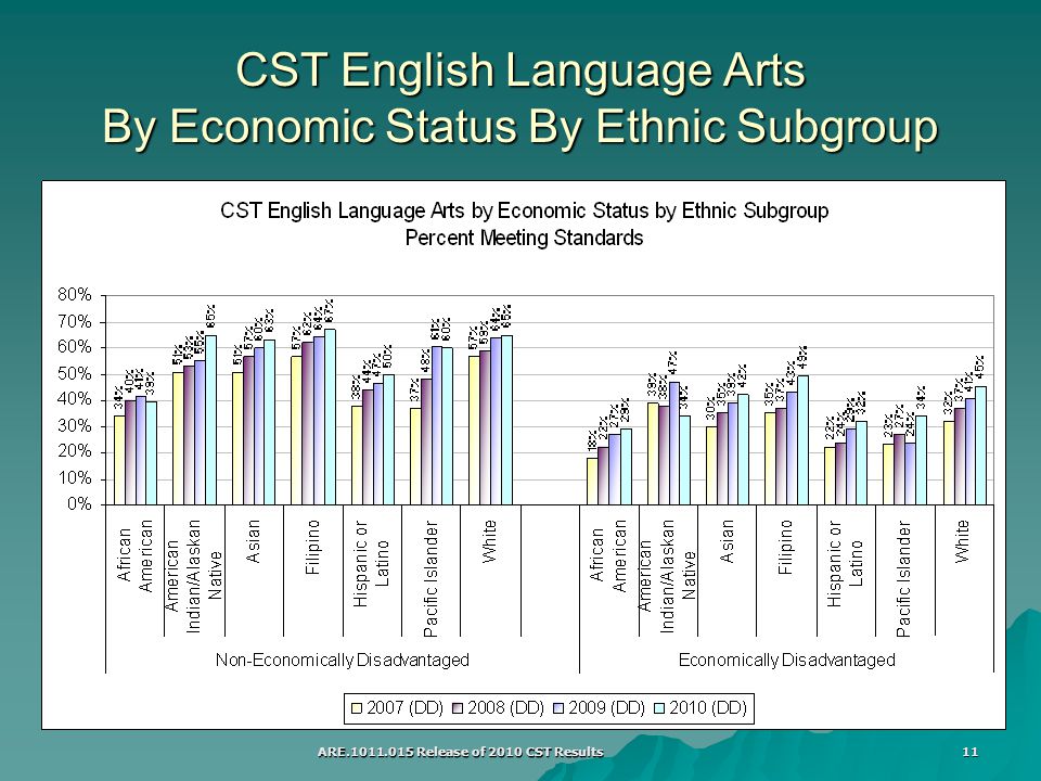 ARE Release of 2010 CST Results 11 CST English Language Arts By Economic Status By Ethnic Subgroup