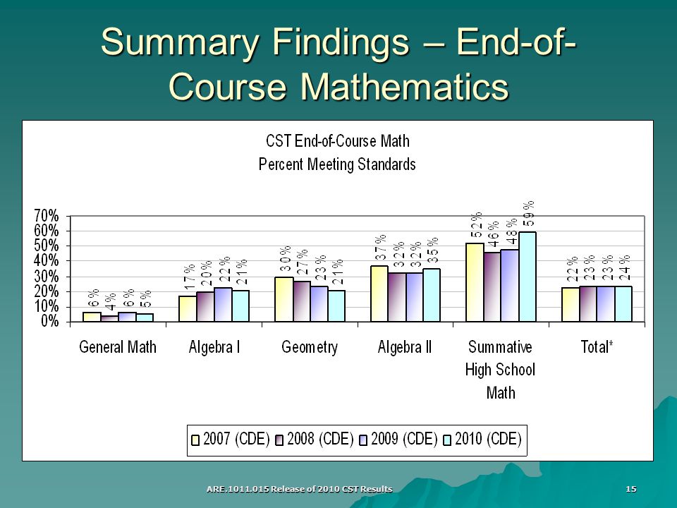 ARE Release of 2010 CST Results 15 Summary Findings – End-of- Course Mathematics