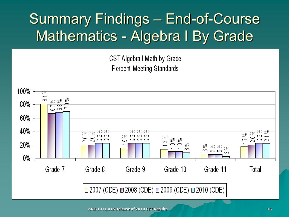 ARE Release of 2010 CST Results 16 Summary Findings – End-of-Course Mathematics - Algebra I By Grade