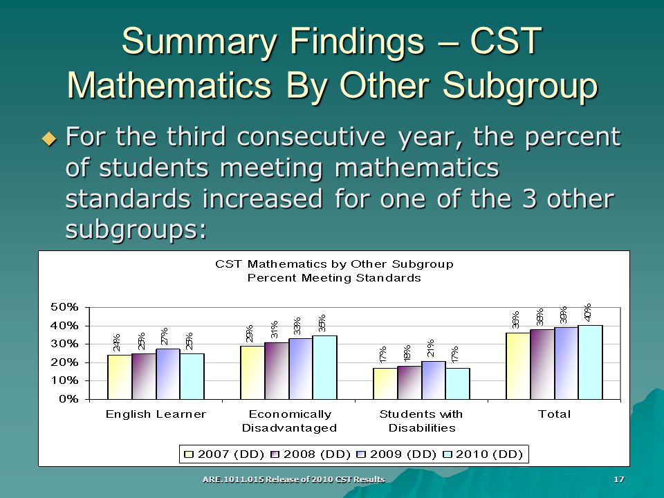 ARE Release of 2010 CST Results 17 Summary Findings – CST Mathematics By Other Subgroup  For the third consecutive year, the percent of students meeting mathematics standards increased for one of the 3 other subgroups: