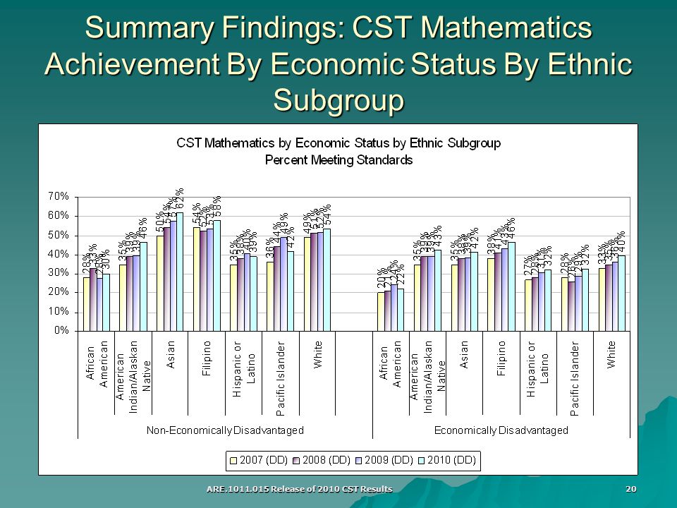 ARE Release of 2010 CST Results 20 Summary Findings: CST Mathematics Achievement By Economic Status By Ethnic Subgroup