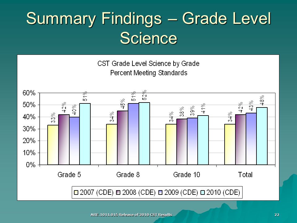 ARE Release of 2010 CST Results 22 Summary Findings – Grade Level Science