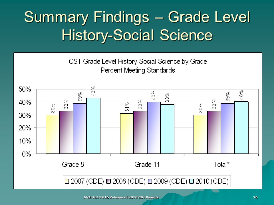 ARE Release of 2010 CST Results 26 Summary Findings – Grade Level History-Social Science