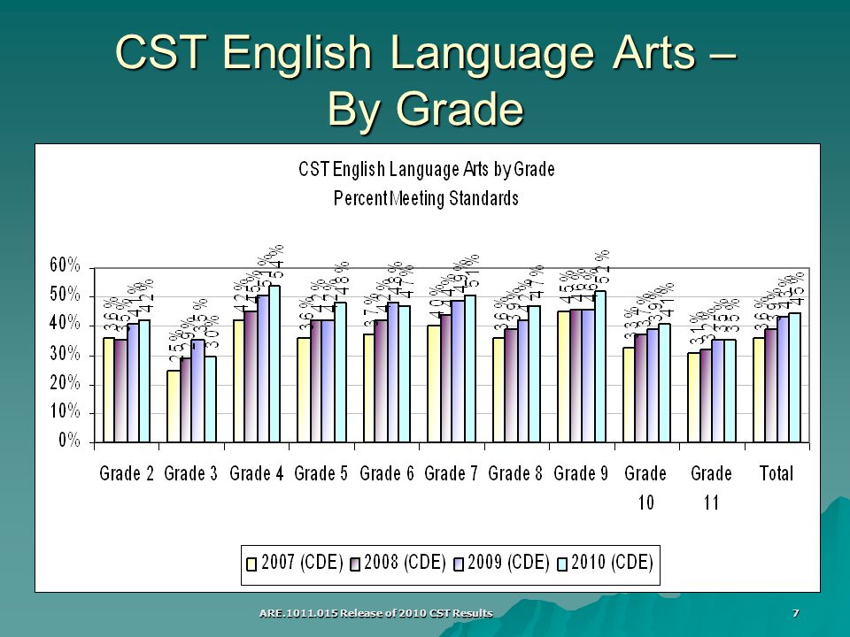 ARE Release of 2010 CST Results 7 CST English Language Arts – By Grade