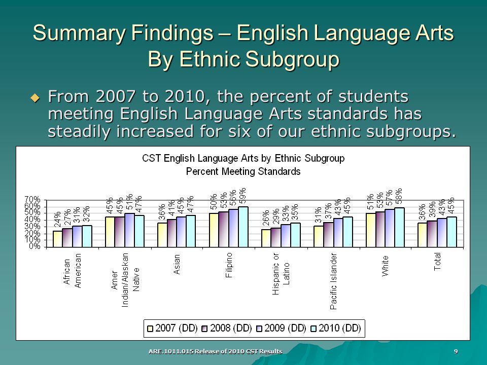 ARE Release of 2010 CST Results 9 Summary Findings – English Language Arts By Ethnic Subgroup  From 2007 to 2010, the percent of students meeting English Language Arts standards has steadily increased for six of our ethnic subgroups.