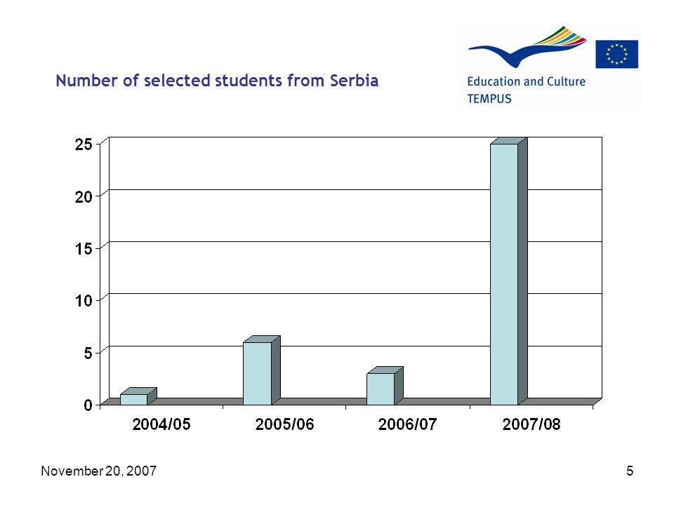 November 20, Number of selected students from Serbia