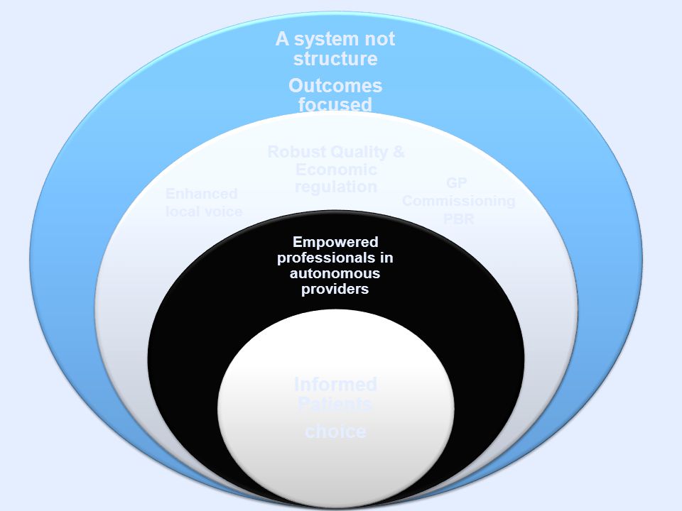 A system not structure Outcomes focused Robust Quality & Economic regulation Empowered professionals in autonomous providers Informed Patients choice Enhanced local voice GP Commissioning PBR