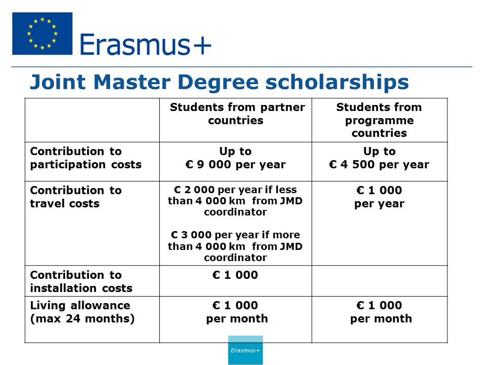 Erasmus+ Joint Master Degree scholarships Students from partner countries Students from programme countries Contribution to participation costs Up to € per year Up to € per year Contribution to travel costs € per year if less than km from JMD coordinator € per year if more than km from JMD coordinator € per year Contribution to installation costs € Living allowance (max 24 months) € per month € per month
