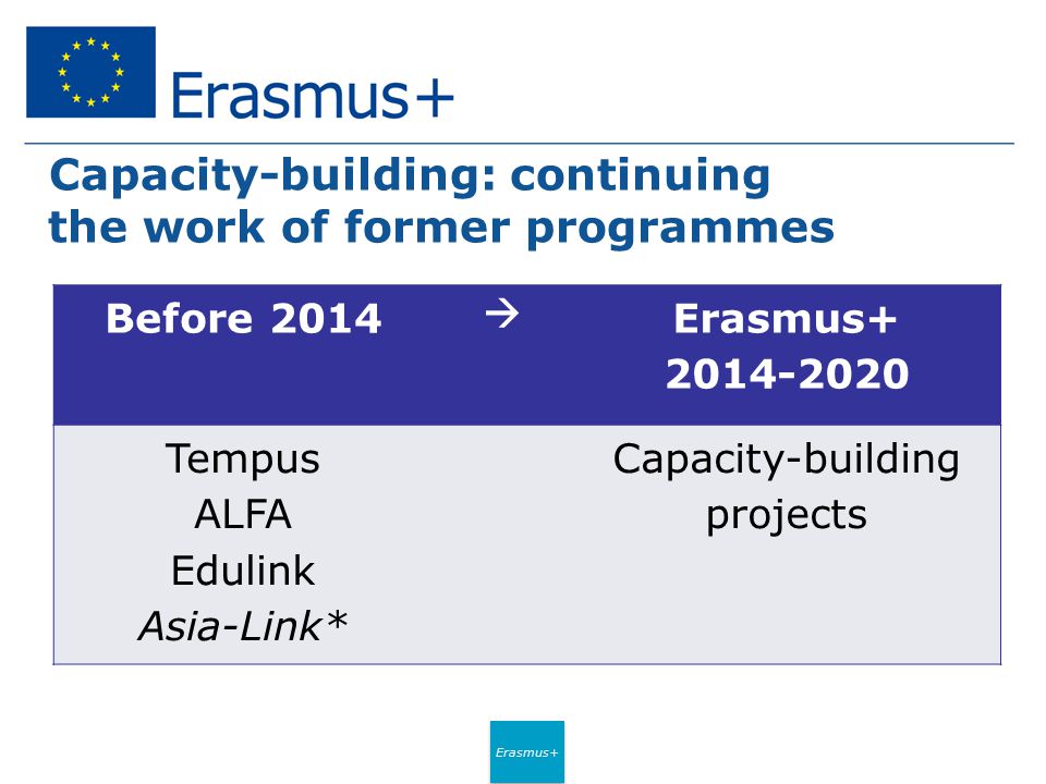 Erasmus+ Capacity-building: continuing the work of former programmes Before 2014  Erasmus Tempus ALFA Edulink Asia-Link* Capacity-building projects