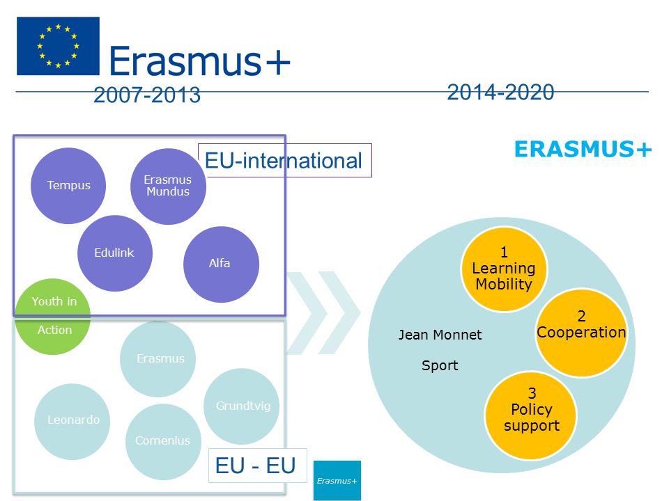 Erasmus+ EU-international ERASMUS+ Erasmus Grundtvig Leonardo Comenius Youth in Action Erasmus Mundus Tempus Alfa Edulink Learning Mobility 2 Cooperation 3 Policy support Jean Monnet Sport EU - EU