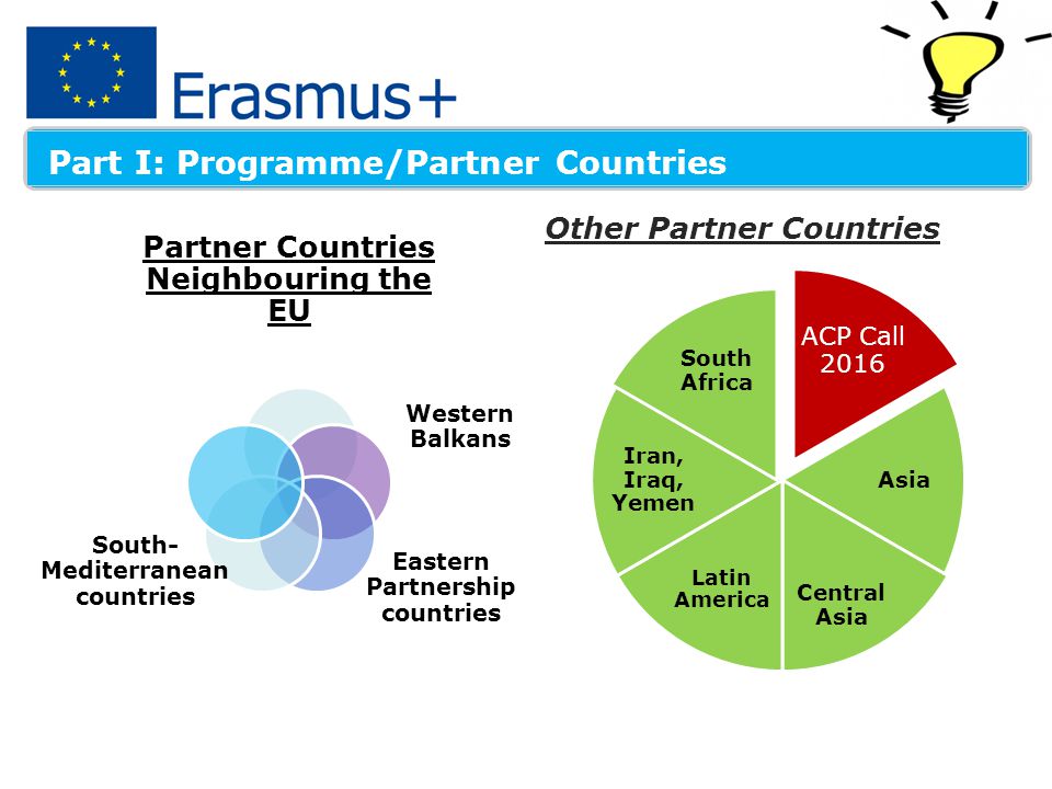 Partner Countries Neighbouring the EU Western Balkans Eastern Partnership countries South- Mediterranean countries Other Partner Countries ACP Call 2016 Asia Central Asia Latin America Iran, Iraq, Yemen South Africa Part I: Programme/Partner Countries