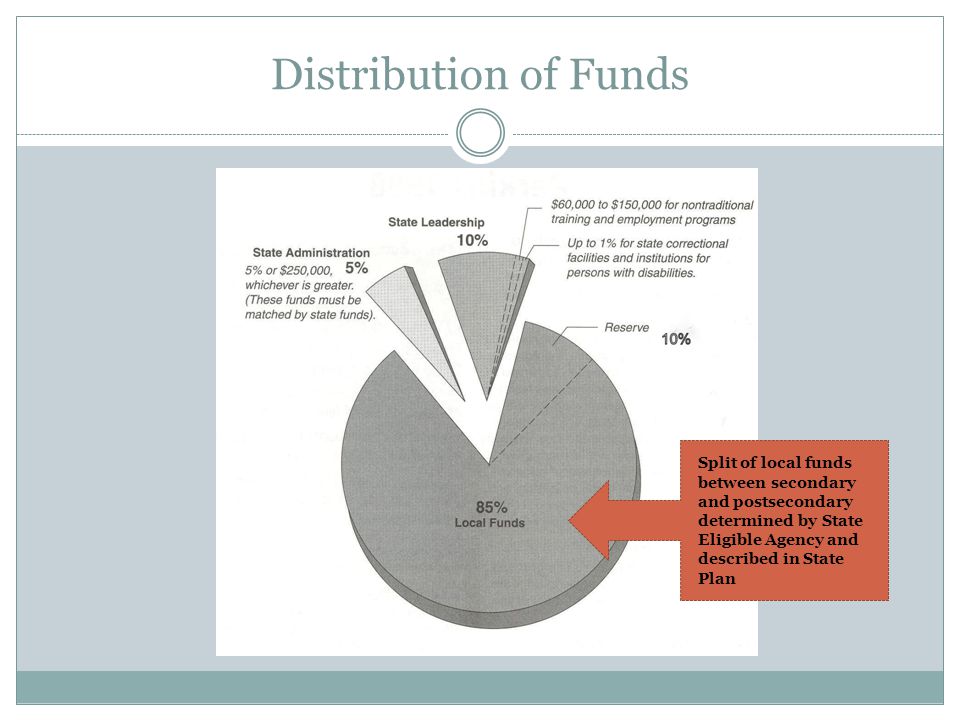 Distribution of Funds Split of local funds between secondary and postsecondary determined by State Eligible Agency and described in State Plan