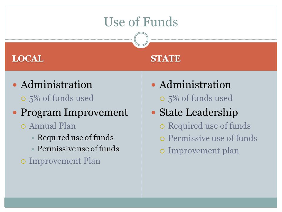LOCAL STATE Administration  5% of funds used Program Improvement  Annual Plan  Required use of funds  Permissive use of funds  Improvement Plan Administration  5% of funds used State Leadership  Required use of funds  Permissive use of funds  Improvement plan Use of Funds