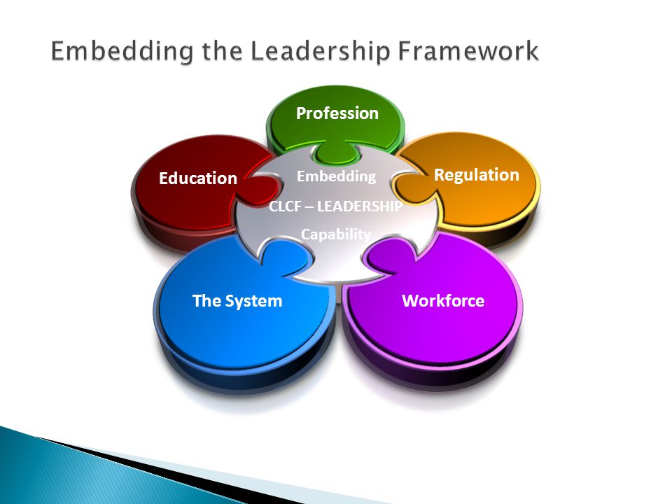 Embedding CLCF – LEADERSHIP Capability Education Profession Regulation WorkforceThe System