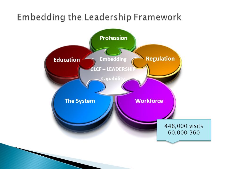 Embedding CLCF – LEADERSHIP Capability Education Profession Regulation WorkforceThe System 448,000 visits 60, ,000 visits 60,