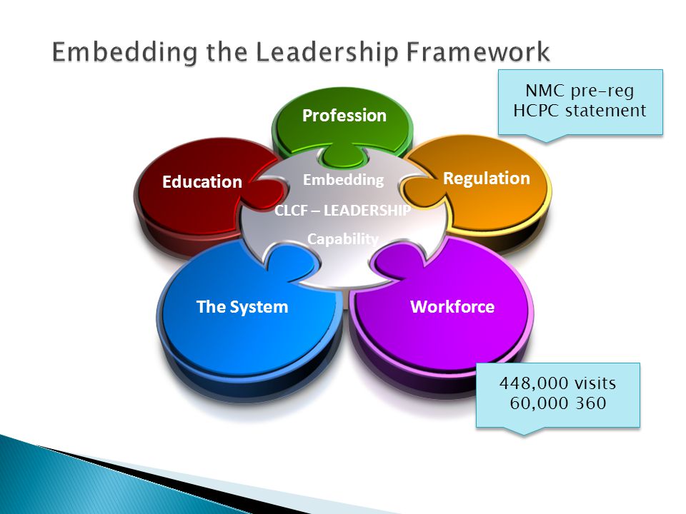 Embedding CLCF – LEADERSHIP Capability Education Profession Regulation WorkforceThe System NMC pre-reg HCPC statement 448,000 visits 60, ,000 visits 60,