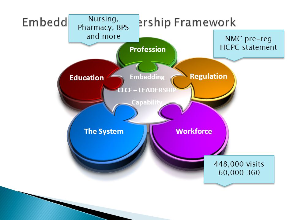 Embedding CLCF – LEADERSHIP Capability Education Profession Regulation WorkforceThe System NMC pre-reg HCPC statement 448,000 visits 60, ,000 visits 60, Nursing, Pharmacy, BPS and more
