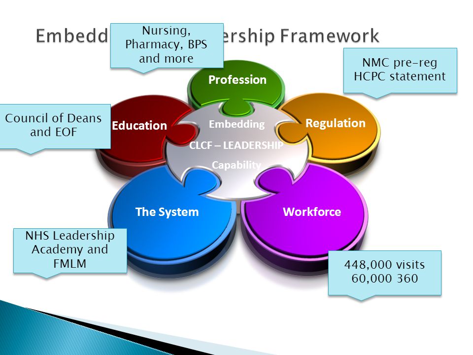Embedding CLCF – LEADERSHIP Capability Education Profession Regulation WorkforceThe System NMC pre-reg HCPC statement 448,000 visits 60, ,000 visits 60, NHS Leadership Academy and FMLM Council of Deans and EOF Nursing, Pharmacy, BPS and more