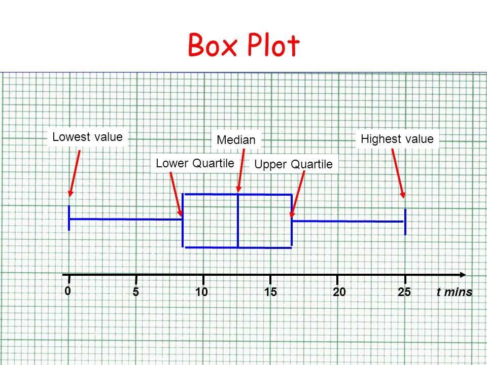 Box Plot t mins 0 Lowest value Upper Quartile Highest value Lower Quartile Median