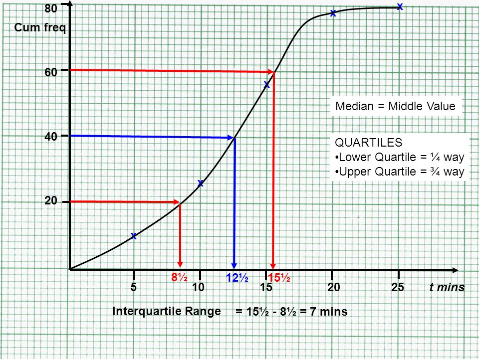 t mins Cum freq x x x x x Median = Middle Value QUARTILES Lower Quartile = ¼ way Upper Quartile = ¾ way Interquartile Range 8½ 15½12½ = 15½ - 8½ = 7 mins